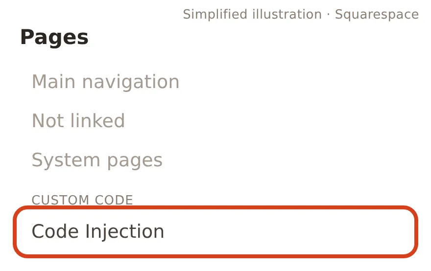Simplified illustration: Code Injection circled at the bottom of the Pages panel