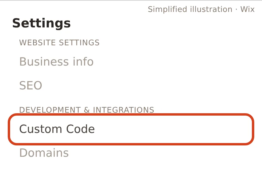 Simplified illustration: Custom Code circled under Development and integrations